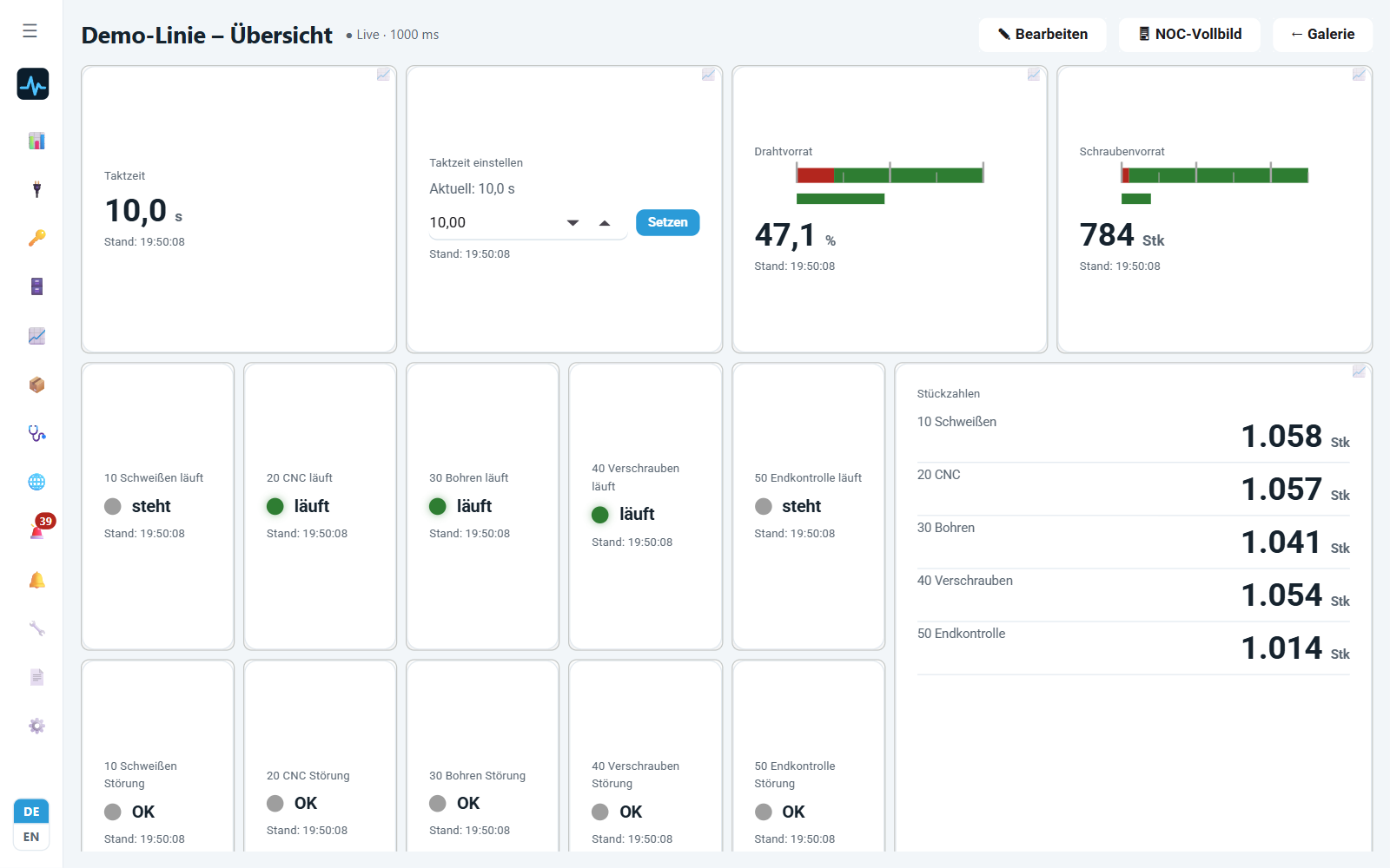 PlantBeat-Übersicht einer Produktionslinie: Taktzeit mit Sollwert-Eingabe, Füllstände von Draht- und Schraubenvorrat, Lauf- und Störungsstatus von fünf Stationen und Stückzahlen je Station