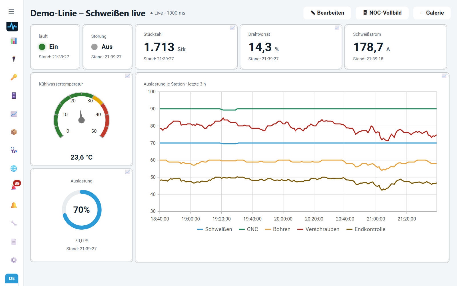 PlantBeat-Dashboard einer Schweißstation: Lauf- und Störungsanzeige, Stückzahl, Drahtvorrat, Schweißstrom, Kühlwasser-Tacho, Auslastung und Verlauf aller fünf Stationen über drei Stunden